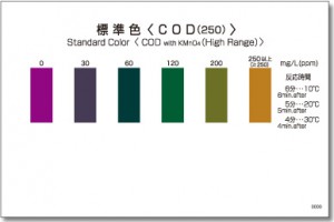 Bộ dụng cụ kiểm tra COD thang cao | PACKTEST COD (High Range) | Kyoritsu