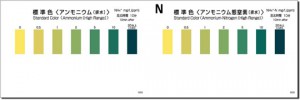 PACKTEST Ammonium-Nitrogen (High Range)